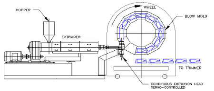 Rotary Blow Molding Wheel Diagram